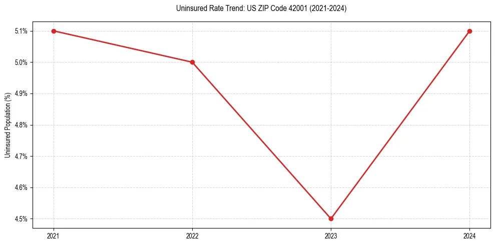 Uninsured trend chart for US ZIP Code 42001