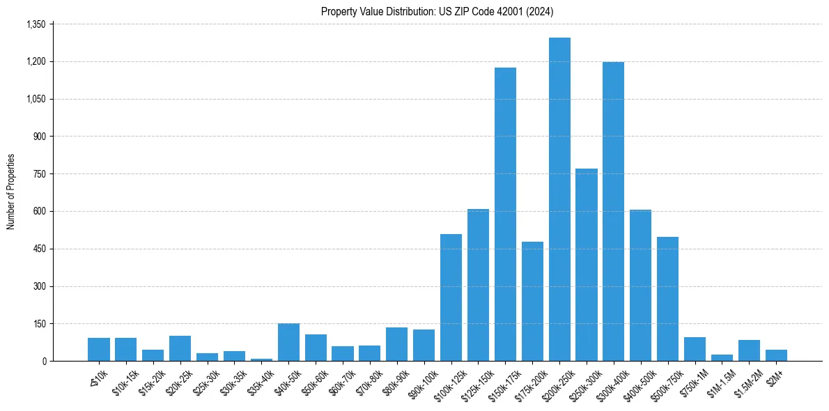 Value Distribution for 