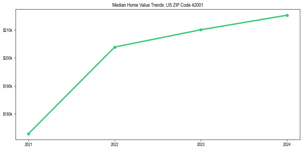 Median property value trends in 