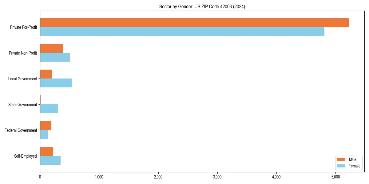Employment sector breakdown by gender in 