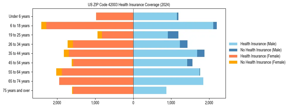 Health insurance pyramid for US ZIP Code 42003