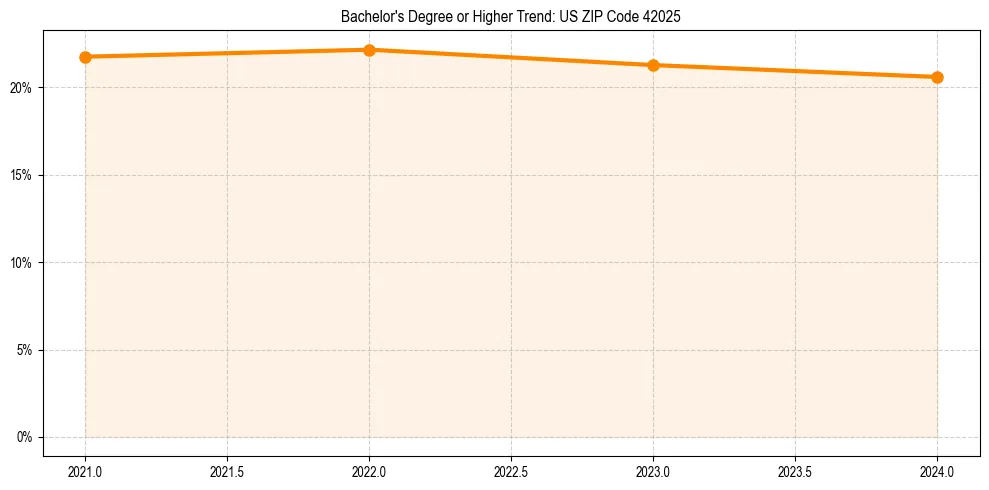 Trend chart showing bachelor degree growth in 