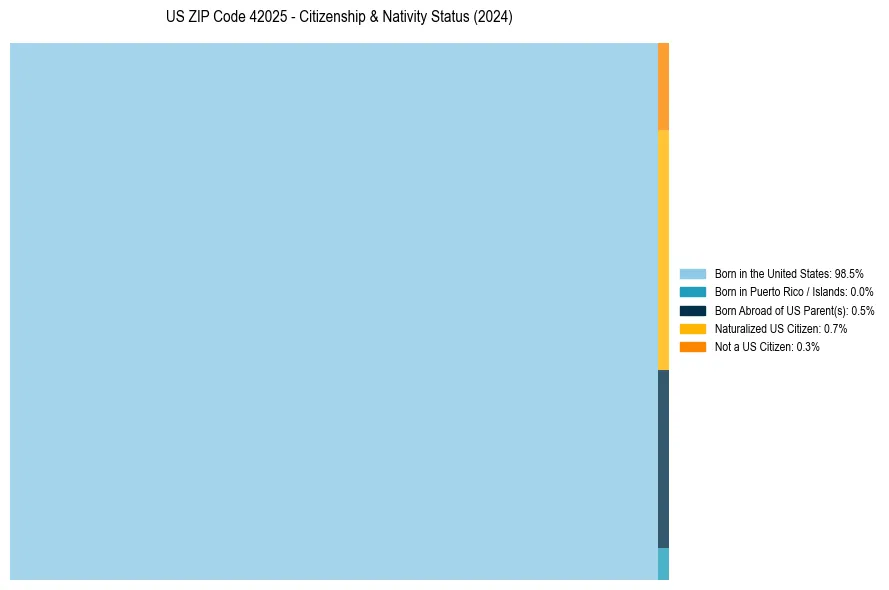 Nativity Treemap for 