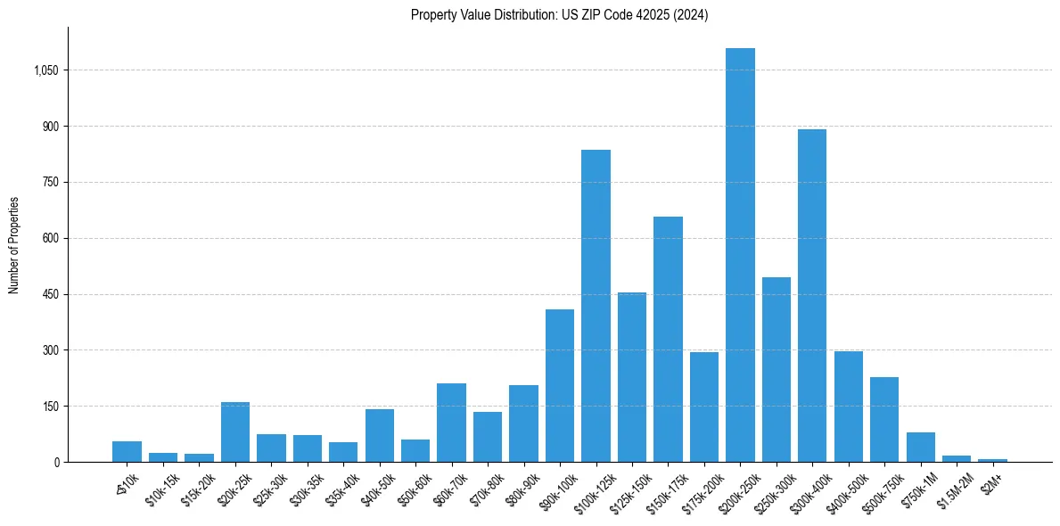 Value Distribution for 