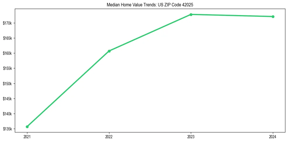 Median property value trends in 