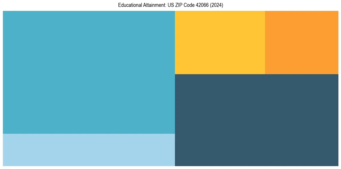 Education Treemap for  in 2024