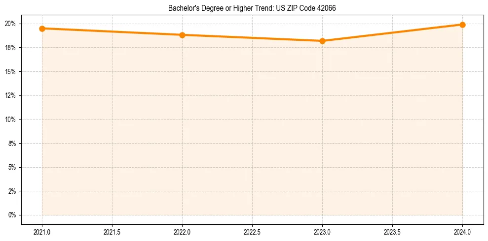 Trend chart showing bachelor degree growth in 