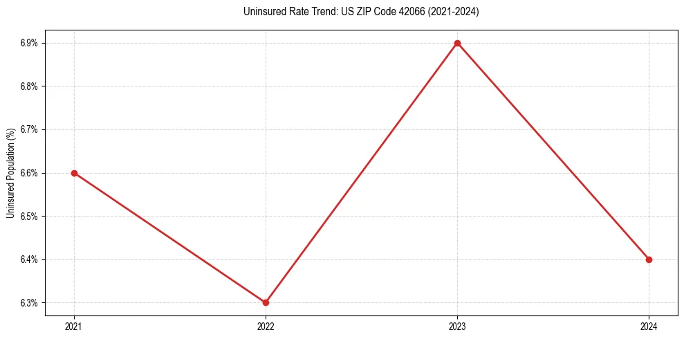 Uninsured trend chart for US ZIP Code 42066