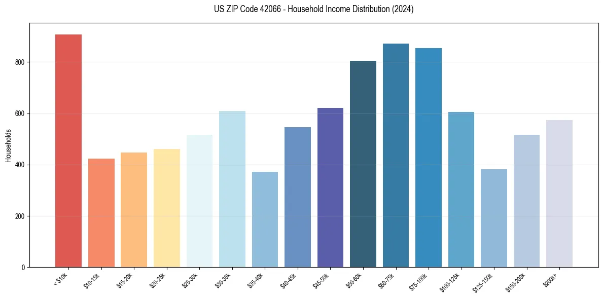 Income Distribution for 