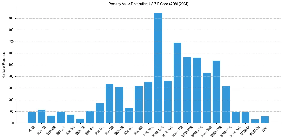 Value Distribution for 