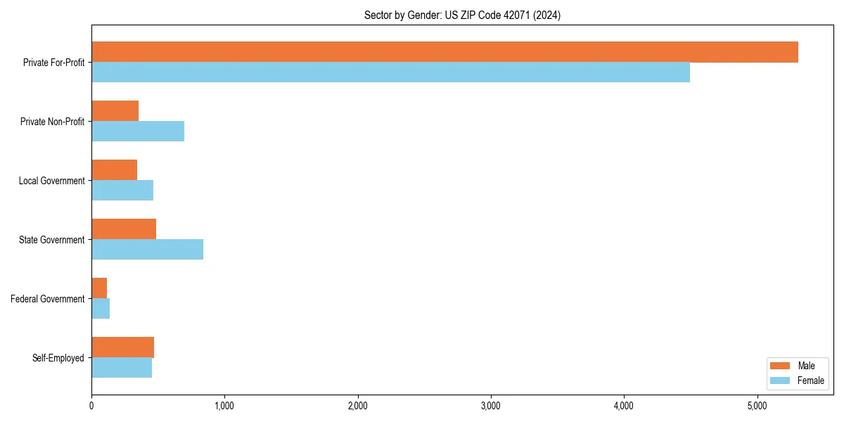 Employment sector breakdown by gender in 