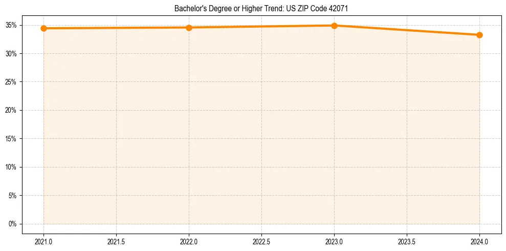 Trend chart showing bachelor degree growth in 