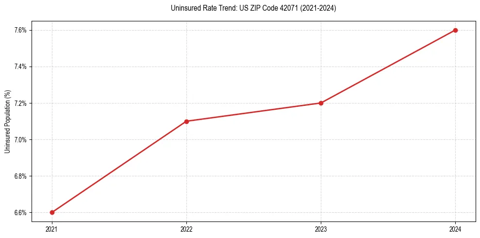 Uninsured trend chart for US ZIP Code 42071