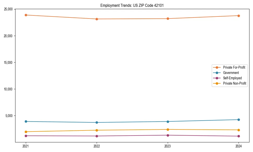 Long-term employment trends in