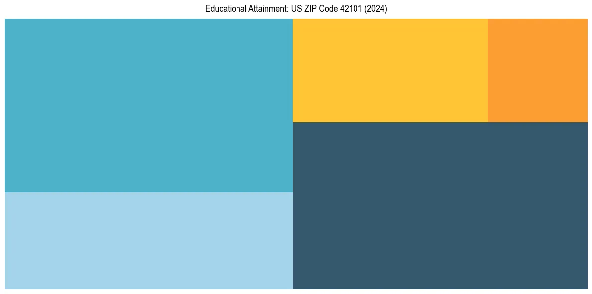 Education Treemap for in 2024