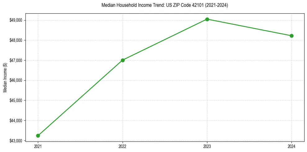 Income trend for