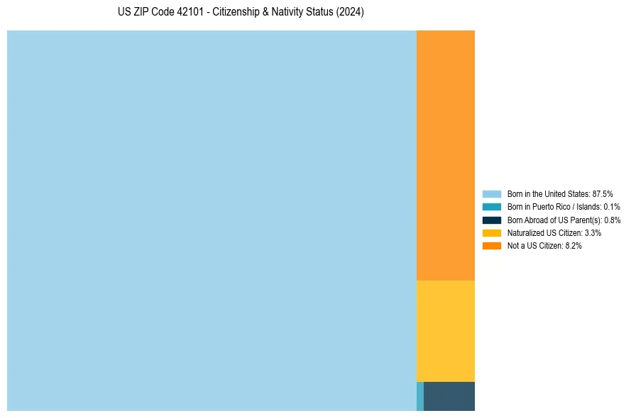 Nativity Treemap for