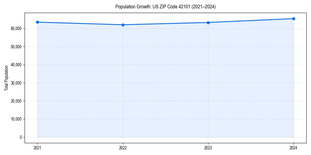 Population trends in