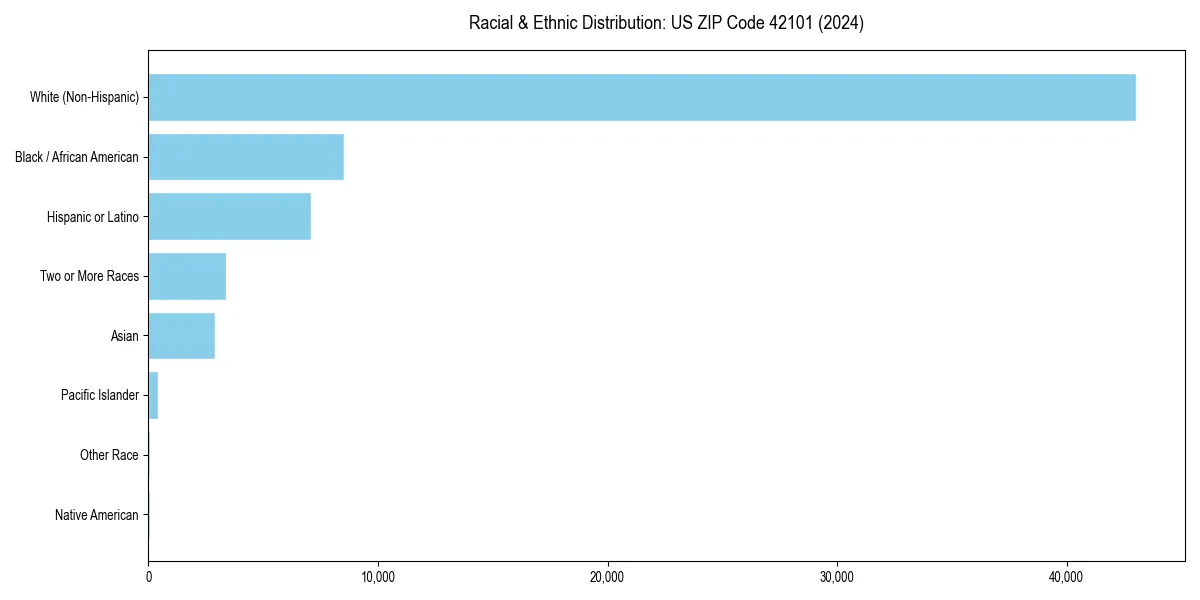Bar chart showing racial distribution in for 2024