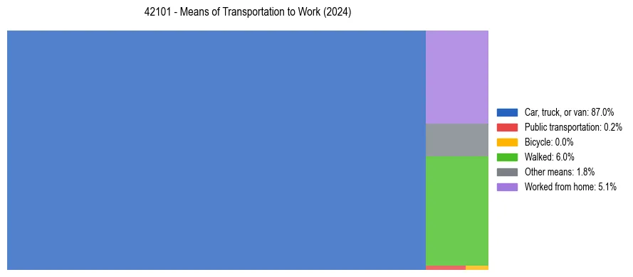 Commute modes in US ZIP Code 42101