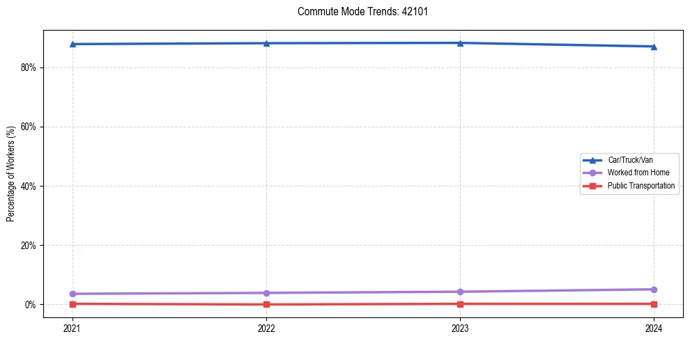 Transportation trends in US ZIP Code 42101