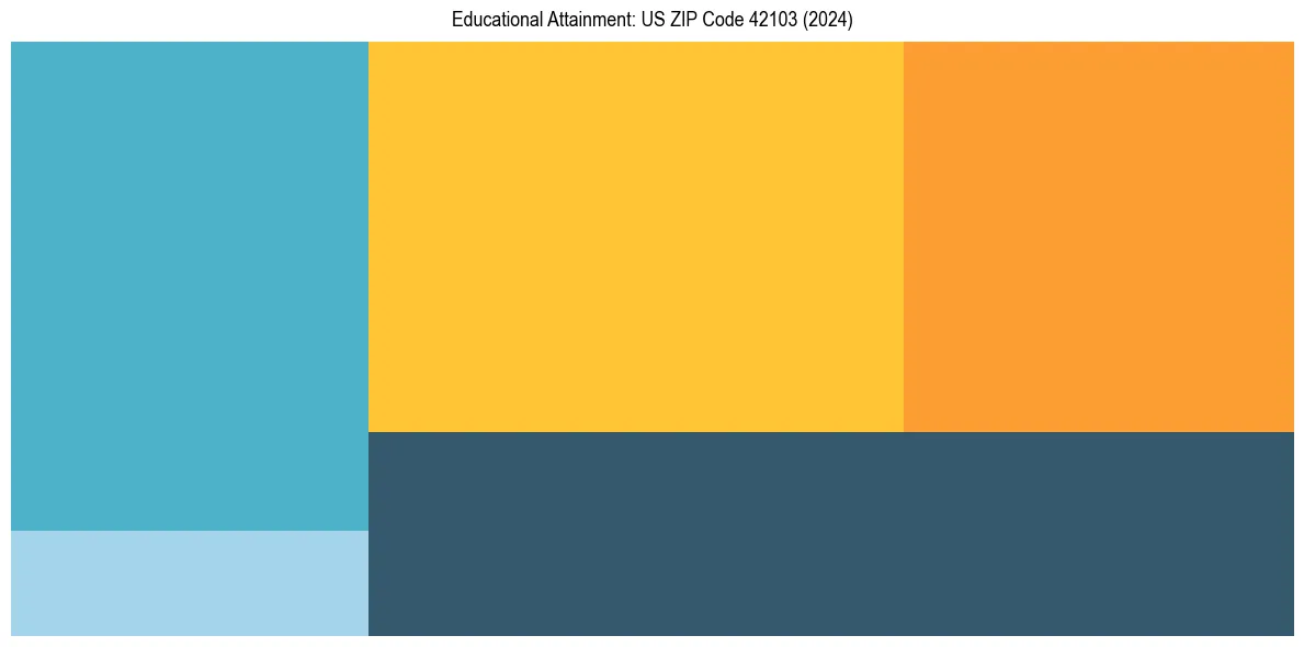 Education Treemap for in 2024