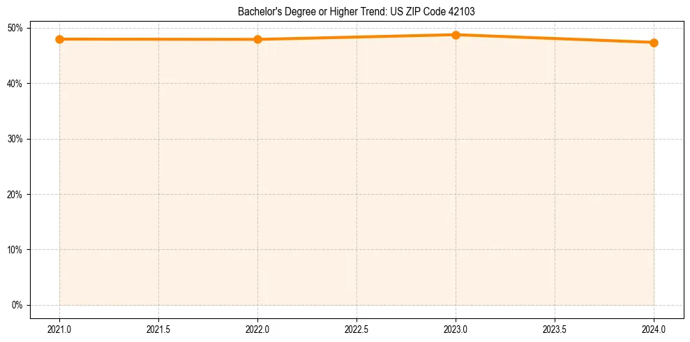 Trend chart showing bachelor degree growth in