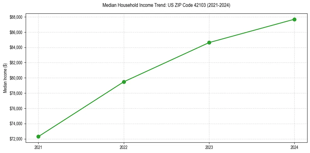 Income trend for