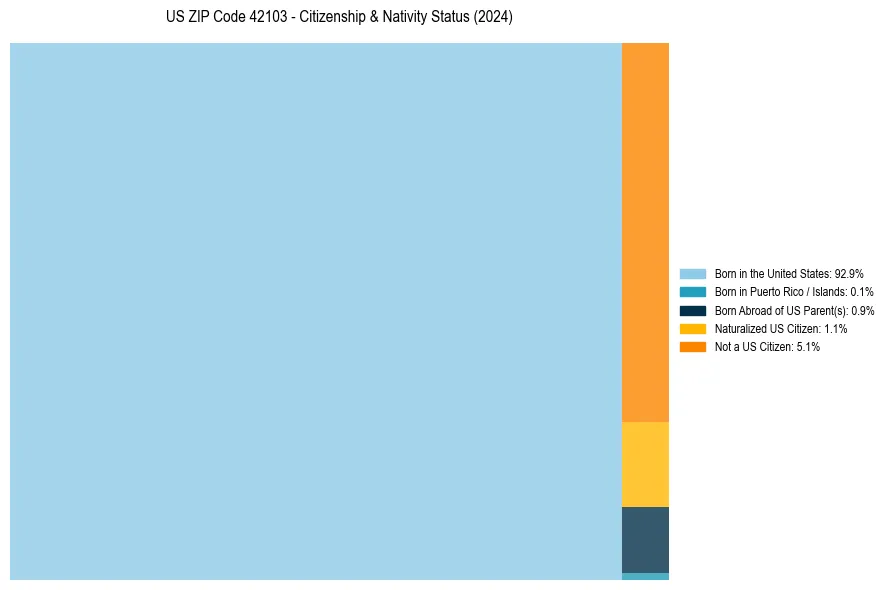 Nativity Treemap for