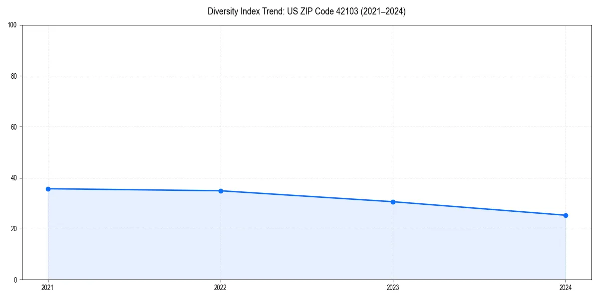 Line chart showing diversity index trends for