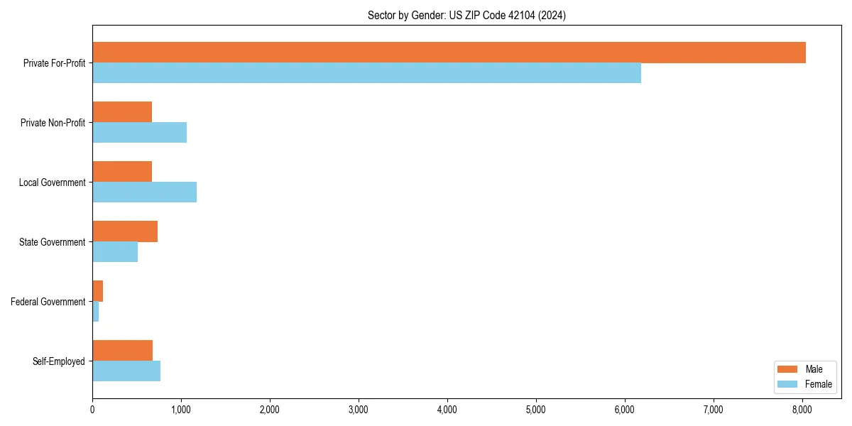 Employment sector breakdown by gender in 