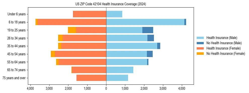 Health insurance pyramid for US ZIP Code 42104
