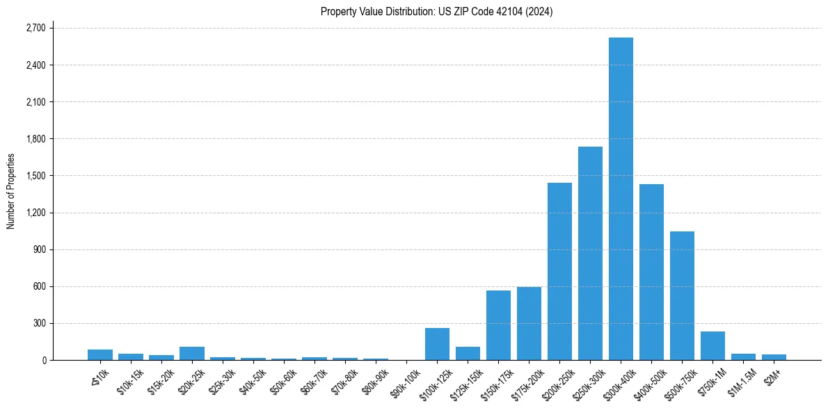 Value Distribution for 