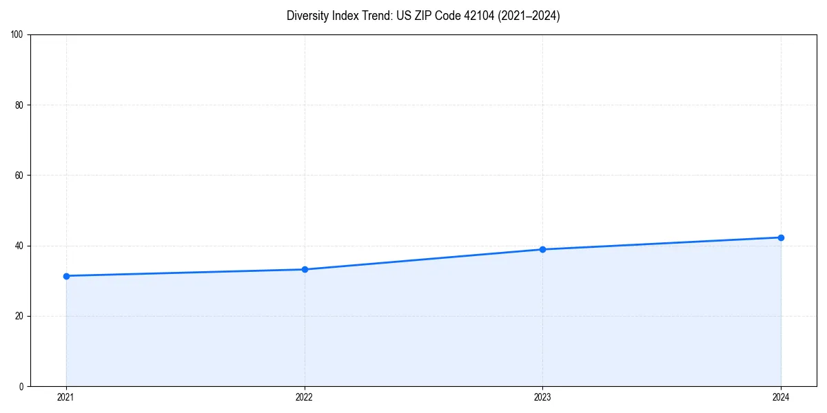 Line chart showing diversity index trends for 