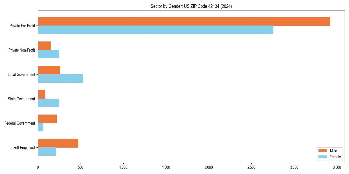 Employment sector breakdown by gender in 