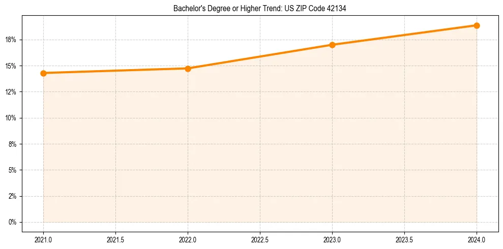 Trend chart showing bachelor degree growth in 