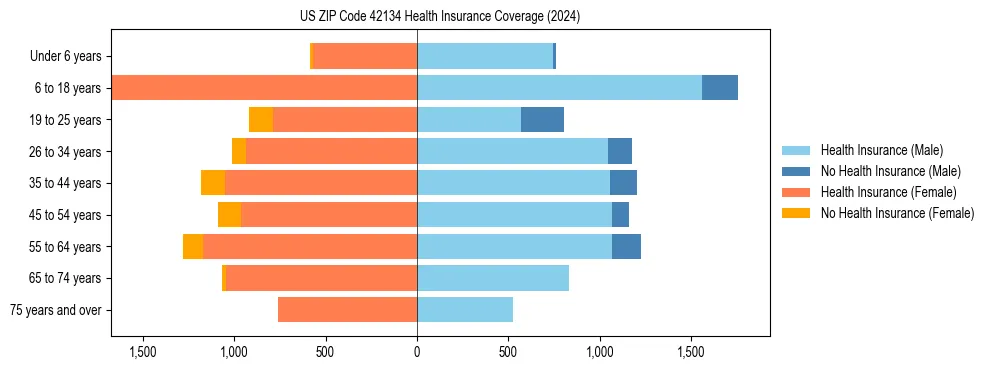 Health insurance pyramid for US ZIP Code 42134
