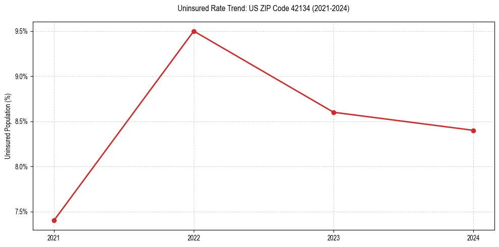 Uninsured trend chart for US ZIP Code 42134