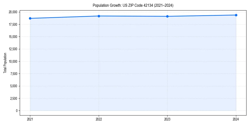 Population trends in 
