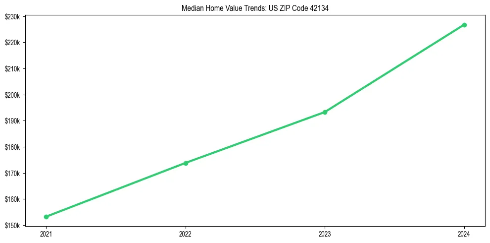 Median property value trends in 