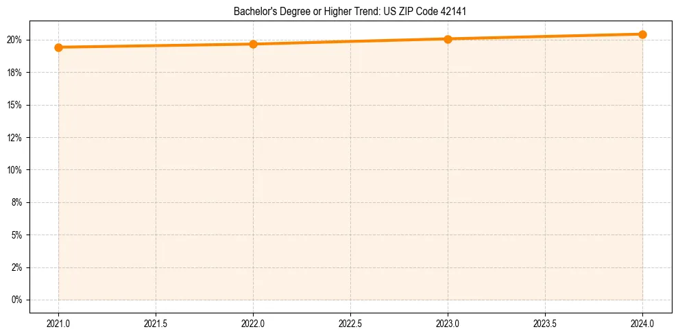 Trend chart showing bachelor degree growth in 