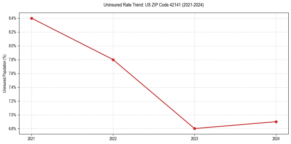 Uninsured trend chart for US ZIP Code 42141