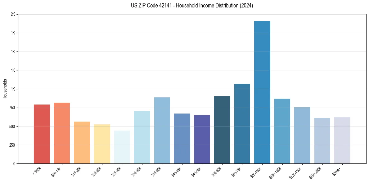 Income Distribution for 
