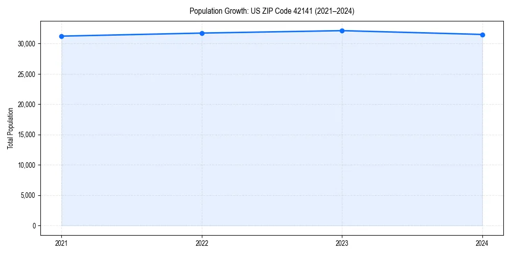 Population trends in 