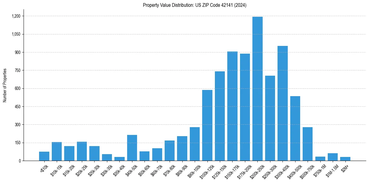 Value Distribution for 