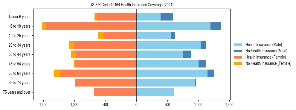 Health insurance pyramid for US ZIP Code 42164