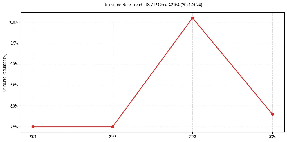 Uninsured trend chart for US ZIP Code 42164