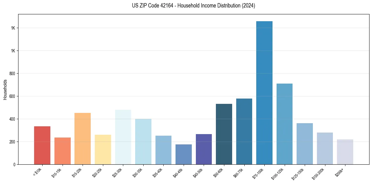 Income Distribution for 