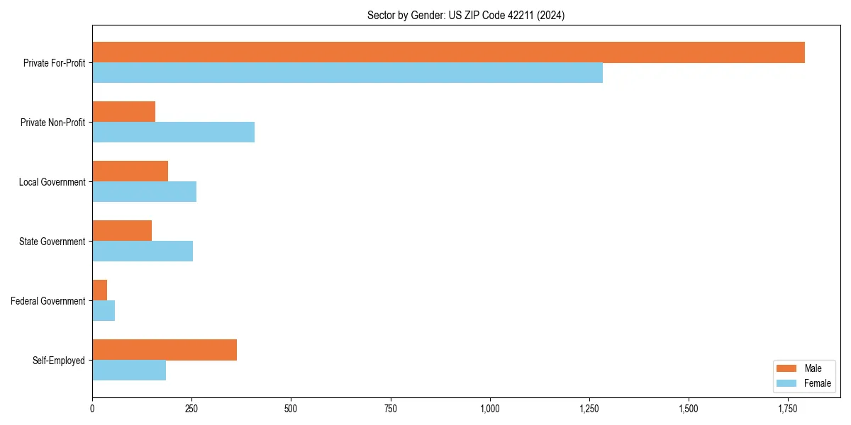 Employment sector breakdown by gender in 