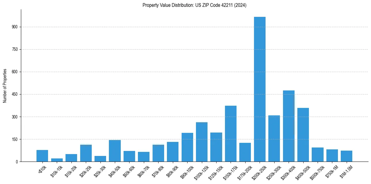 Value Distribution for 